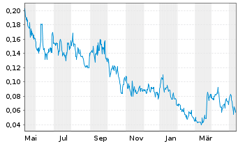 Chart US Critical Metals Corp. - 1 an