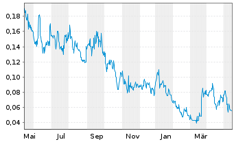 Chart US Critical Metals Corp. - 1 Year
