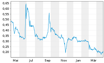 Chart Unidoc Health Corp. - 1 Year