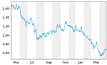 Chart Ur-Energy Inc. - 1 an