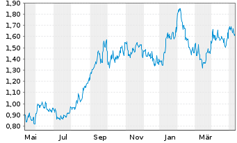 Chart Ur-Energy Inc. - 1 Jahr