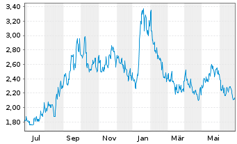 Chart Uranium Royalty Corp. - 1 Year