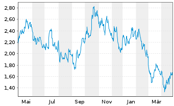 Chart Uranium Royalty Corp. - 1 Year