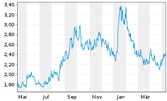 Chart Uranium Royalty Corp. - 1 Year