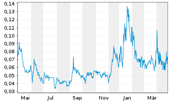 Chart VSBLTY Groupe Technolog. Corp. - 1 Year