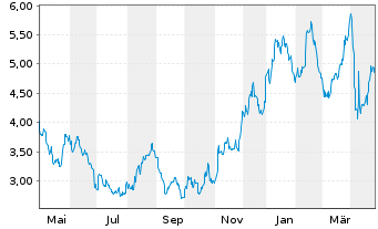 Chart Valeura Energy Inc. - 1 Year