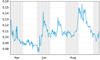 Chart Vanguard Mining Corp. - 1 Year