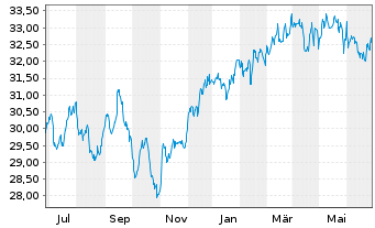 Chart Vanguard FTSE Canada Index ETF - 1 an