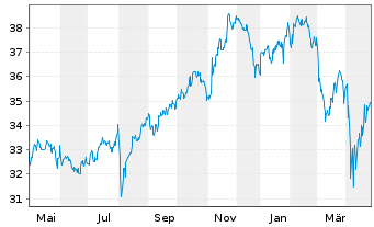 Chart Vanguard FTSE Canada Index ETF - 1 Year