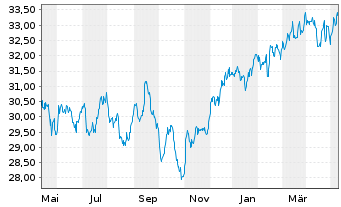 Chart Vanguard FTSE Canada Index ETF - 1 an