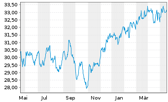 Chart Vanguard FTSE Canada Index ETF - 1 Year