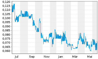 Chart Velocity Minerals Ltd. - 1 Year