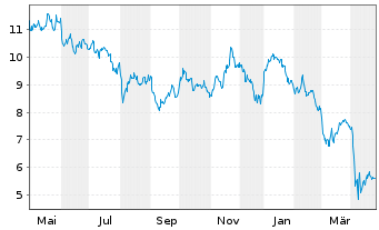 Chart Vermilion Energy Inc. - 1 an