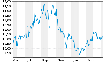 Chart Vermilion Energy Inc. - 1 Jahr