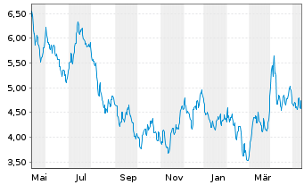 Chart Victoria Gold Corp. - 1 Jahr
