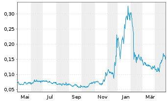 Chart Victory Square Technolog. Inc. - 1 an