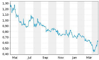 Chart Village Farms Internat. Inc. - 1 an