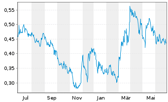 Chart Vista Gold Corp. - 1 Year