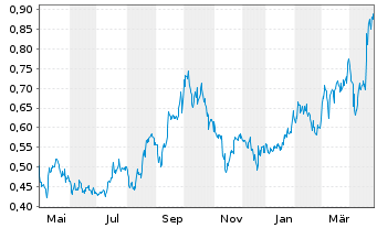 Chart Vista Gold Corp. - 1 an