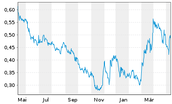 Chart Vista Gold Corp. - 1 Year