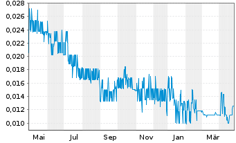 Chart Vision Lithium Inc. - 1 Year