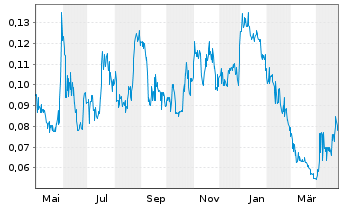 Chart Vital Battery Metals Inc. - 1 Year