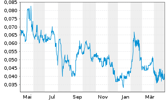 Chart Vizsla Copper Corp. - 1 Year