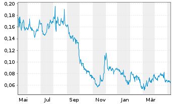 Chart Vizsla Copper Corp. - 1 Year