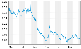 Chart Vizsla Copper Corp. - 1 an