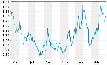 Chart Vizsla Silver Corp. - 1 an