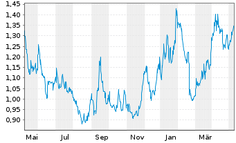 Chart Vizsla Silver Corp. - 1 Year