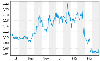 Chart Volcanic Gold Mines Inc. - 1 Year