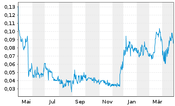 Chart Volcanic Gold Mines Inc. - 1 an