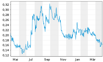 Chart Volt Lithium Corp. - 1 Year