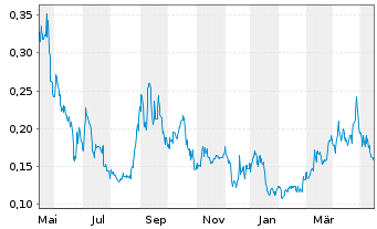 Chart Volt Lithium Corp. - 1 an