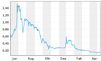 Chart Vortex Energy Corp. - 1 Year