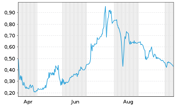 Chart Vortex Energy Corp. - 1 Year
