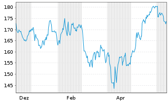 Chart WSP Global Inc. - 1 an