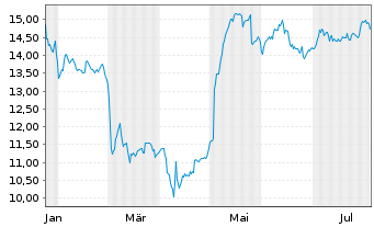 Chart Wajax Corp. - 1 an
