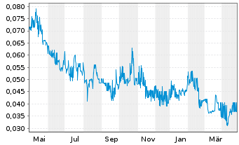 Chart Wallbridge Mining Co. Ltd. - 1 Year