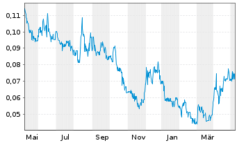 Chart Wallbridge Mining Co. Ltd. - 1 Jahr