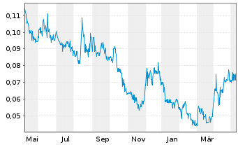 Chart Wallbridge Mining Co. Ltd. - 1 Year