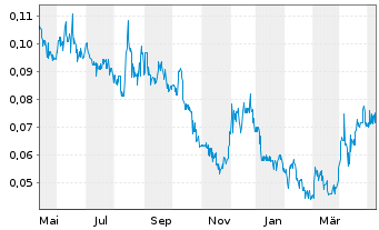 Chart Wallbridge Mining Co. Ltd. - 1 Jahr