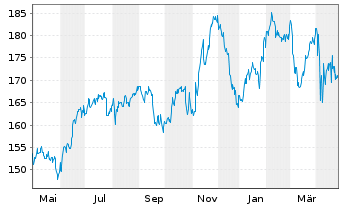 Chart Waste Connections Inc. - 1 Year