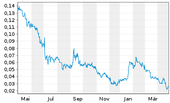 Chart Wealth Minerals Ltd. - 1 an