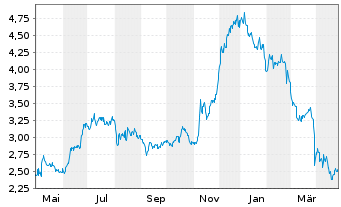 Chart WELL Health Technologies Corp. - 1 an