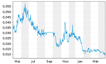 Chart Wellfield Technologies Inc. - 1 an