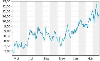 Chart Wesdome Gold Mines Ltd. - 1 Year