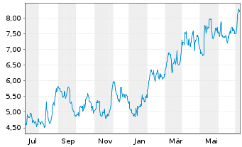 Chart Wesdome Gold Mines Ltd. - 1 Jahr