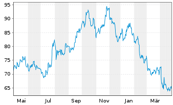 Chart West Fraser Timber Co. Ltd. - 1 an